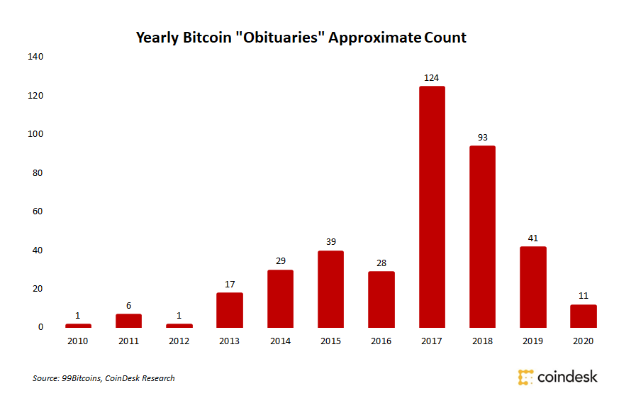 Bitcoin has been incorrectly declared "dead" hundreds of times by the media, but has continued to gain traction. Bitcoin obituaries
